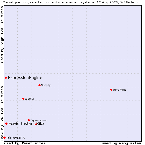Market position of Ecwid Instant Site vs. ExpressionEngine vs. phpwcms
