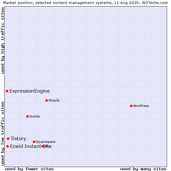 Market position of Tistory vs. Ecwid Instant Site vs. ExpressionEngine