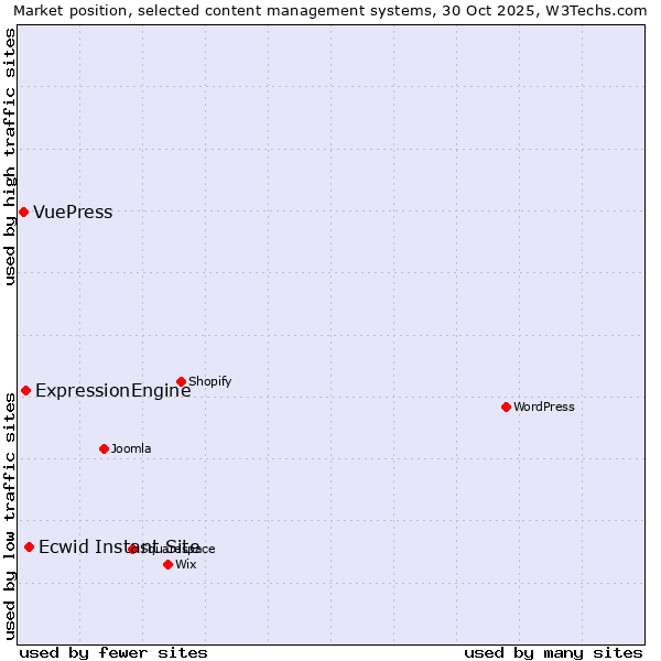 Market position of Ecwid Instant Site vs. ExpressionEngine vs. VuePress