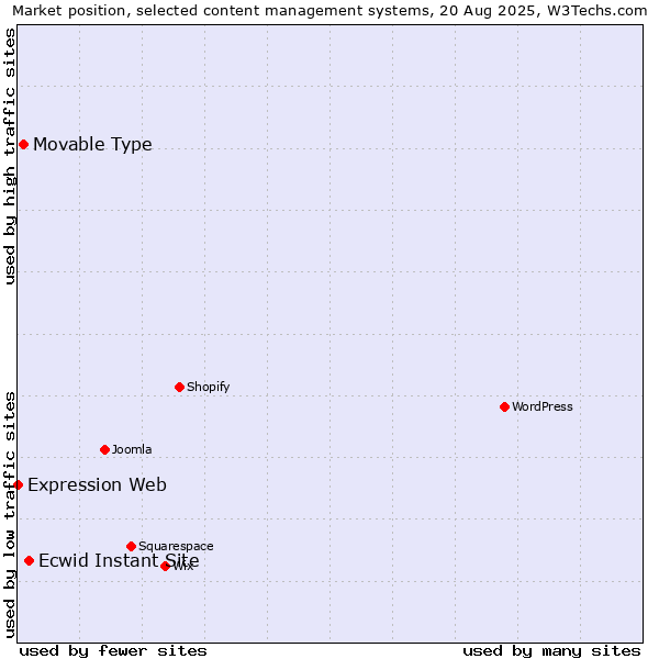 Market position of Ecwid Instant Site vs. Movable Type vs. Expression Web