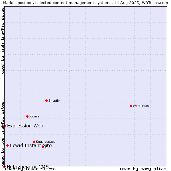 Market position of Ecwid Instant Site vs. Expression Web vs. Netgenerator CMS