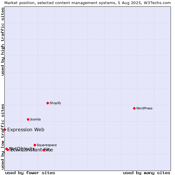 Market position of Ecwid Instant Site vs. NetObjects vs. Expression Web