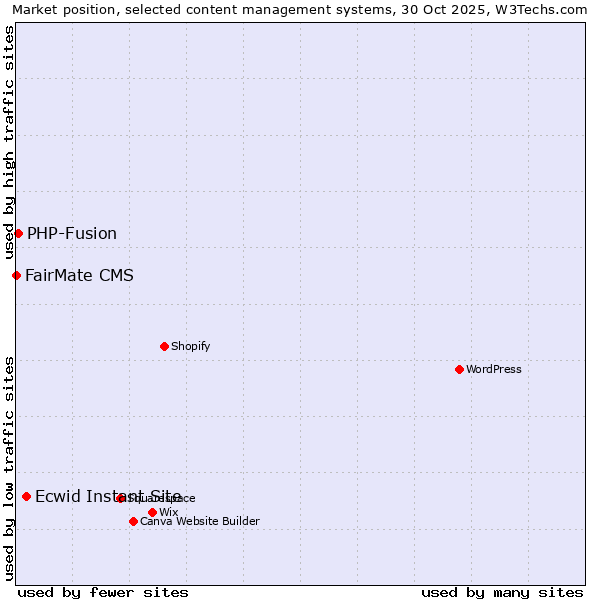 Market position of Ecwid Instant Site vs. PHP-Fusion vs. FairMate CMS