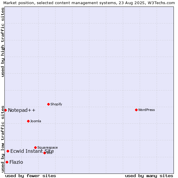 Market position of Ecwid Instant Site vs. Flazio vs. Notepad++