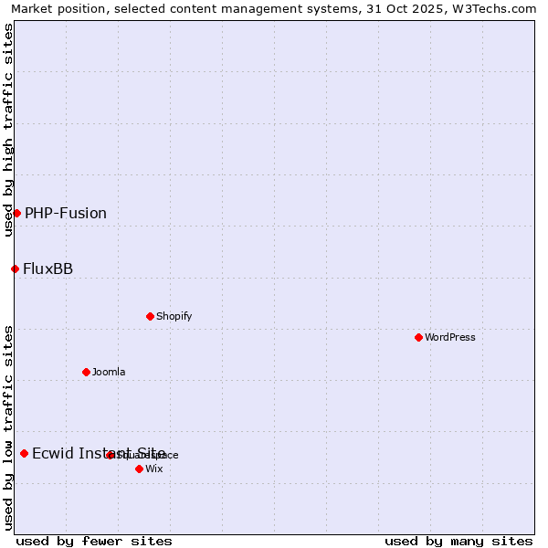 Market position of Ecwid Instant Site vs. PHP-Fusion vs. FluxBB