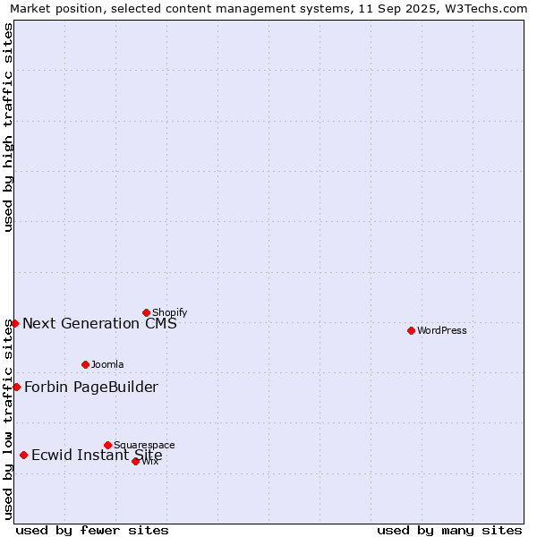 Market position of Ecwid Instant Site vs. Forbin PageBuilder vs. Next Generation CMS