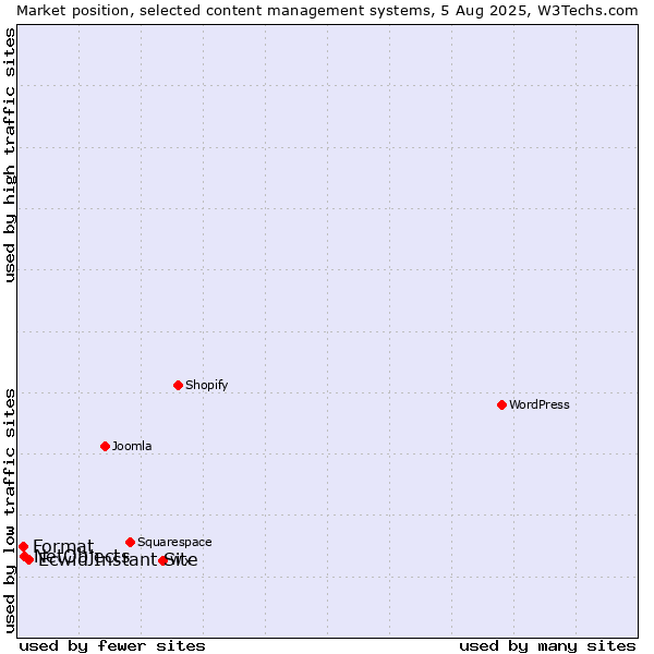 Market position of Ecwid Instant Site vs. NetObjects vs. Format