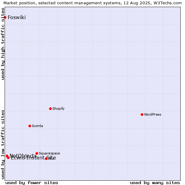 Market position of Ecwid Instant Site vs. NetObjects vs. Foswiki