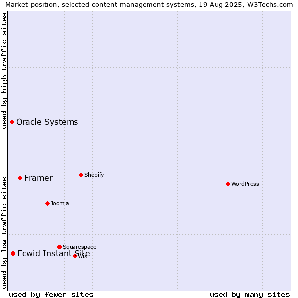 Market position of Framer vs. Ecwid Instant Site vs. Oracle Systems