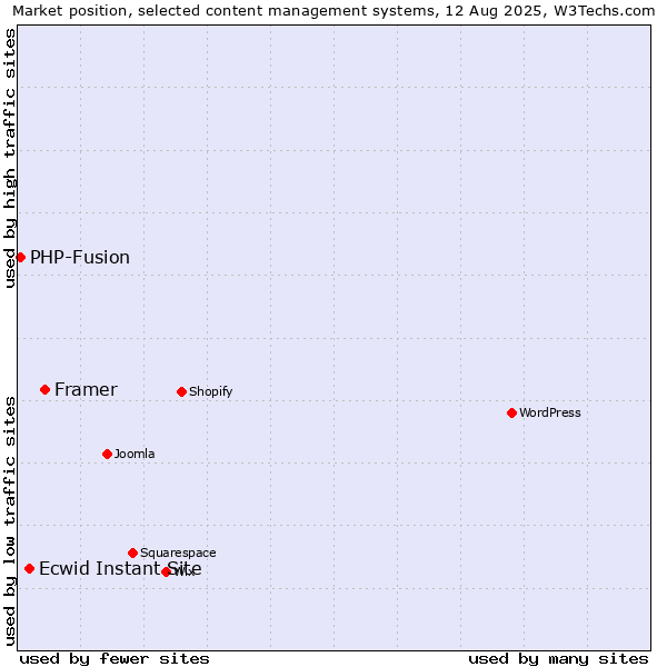 Market position of Framer vs. Ecwid Instant Site vs. PHP-Fusion