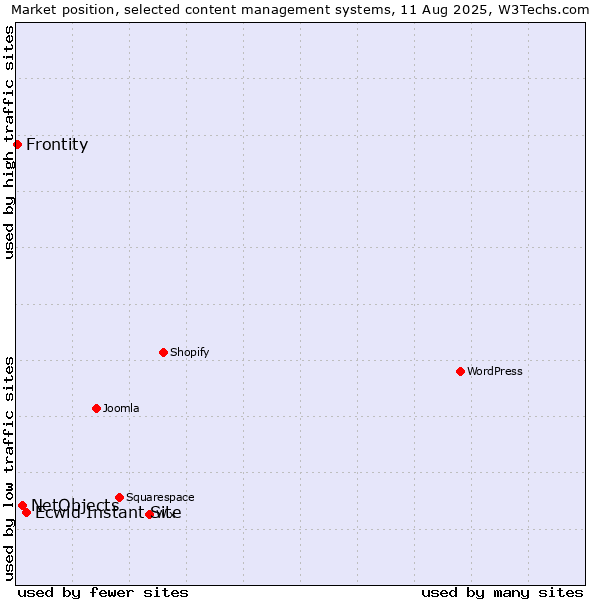 Market position of Ecwid Instant Site vs. NetObjects vs. Frontity
