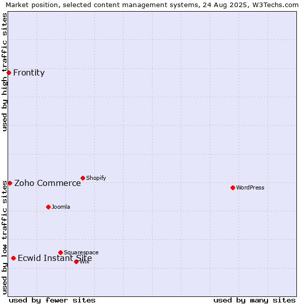 Market position of Ecwid Instant Site vs. Zoho Commerce vs. Frontity