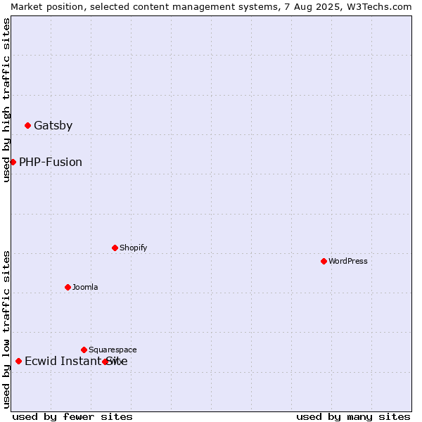 Market position of Gatsby vs. Ecwid Instant Site vs. PHP-Fusion