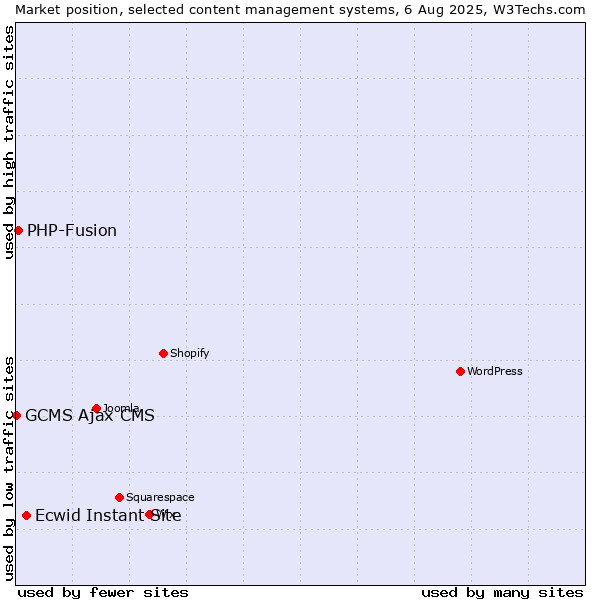Market position of Ecwid Instant Site vs. PHP-Fusion vs. GCMS Ajax CMS