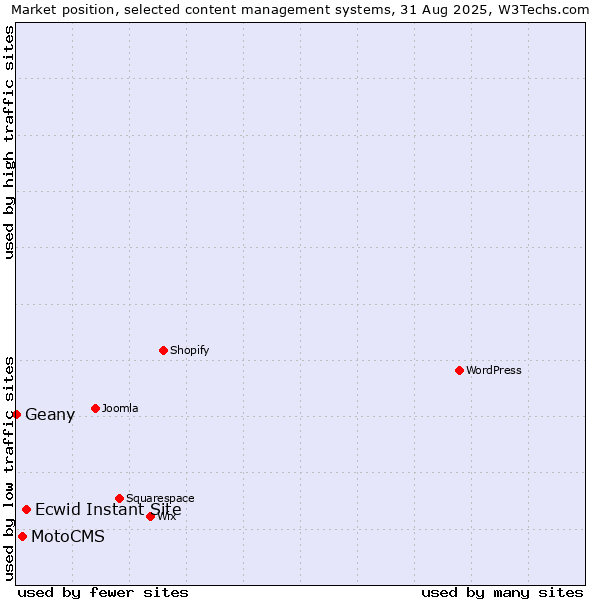 Market position of Ecwid Instant Site vs. MotoCMS vs. Geany