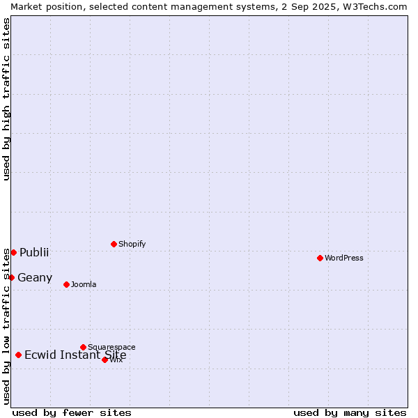 Market position of Ecwid Instant Site vs. Publii vs. Geany