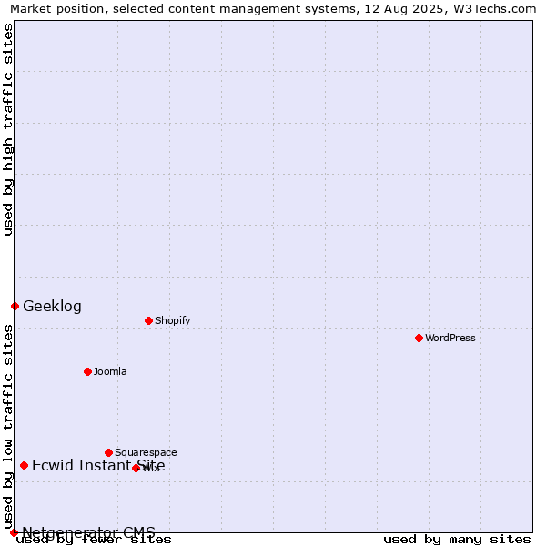Market position of Ecwid Instant Site vs. Geeklog vs. Netgenerator CMS