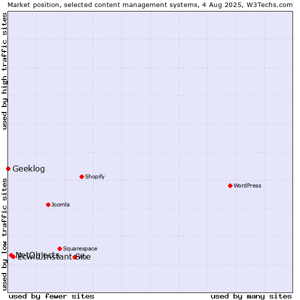 Market position of Ecwid Instant Site vs. NetObjects vs. Geeklog