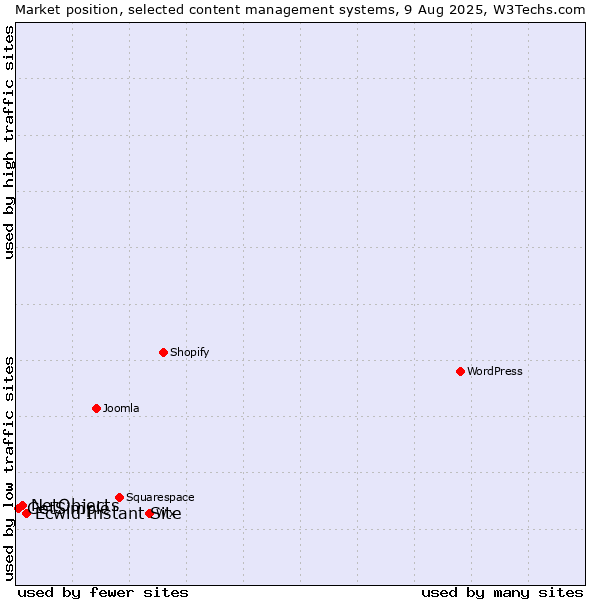 Market position of Ecwid Instant Site vs. NetObjects vs. GetSimple