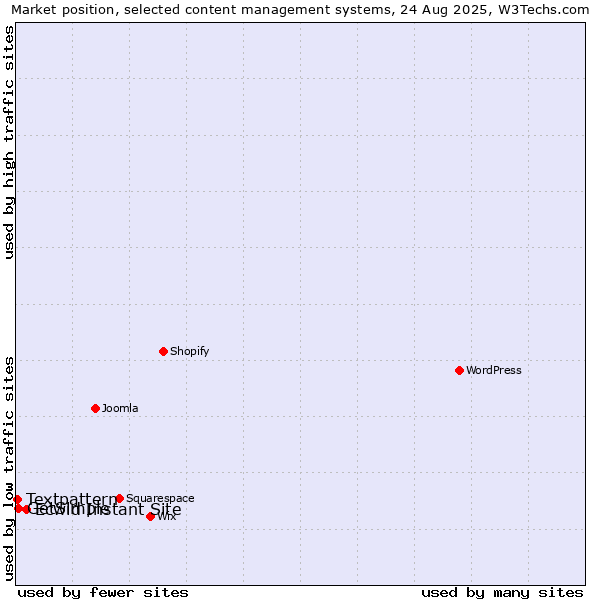 Market position of Ecwid Instant Site vs. GetSimple vs. Textpattern