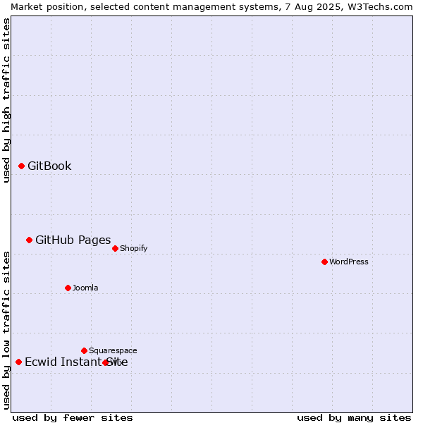 Market position of GitHub Pages vs. GitBook vs. Ecwid Instant Site