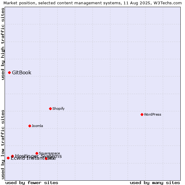 Market position of Hostinger Systems vs. GitBook vs. Ecwid Instant Site