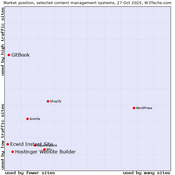 Market position of Hostinger Website Builder vs. GitBook vs. Ecwid Instant Site