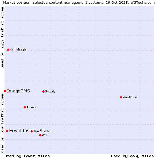 Market position of GitBook vs. Ecwid Instant Site vs. ImageCMS