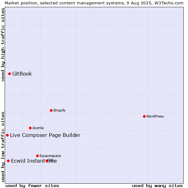 Market position of GitBook vs. Ecwid Instant Site vs. Live Composer Page Builder