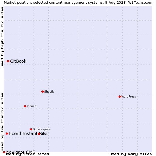 Market position of GitBook vs. Ecwid Instant Site vs. Navigate CMS