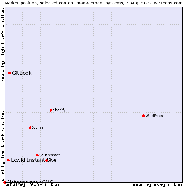 Market position of GitBook vs. Ecwid Instant Site vs. Netgenerator CMS