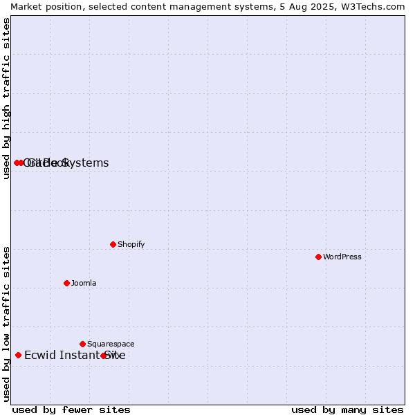 Market position of GitBook vs. Ecwid Instant Site vs. Oracle Systems