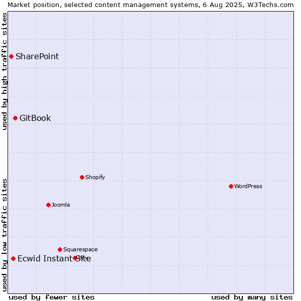 Market position of GitBook vs. Ecwid Instant Site vs. SharePoint