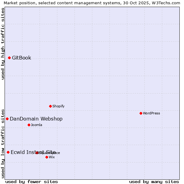 Market position of GitBook vs. Ecwid Instant Site vs. DanDomain Webshop