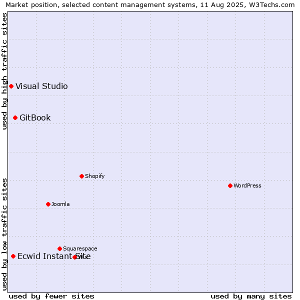 Market position of GitBook vs. Ecwid Instant Site vs. Visual Studio