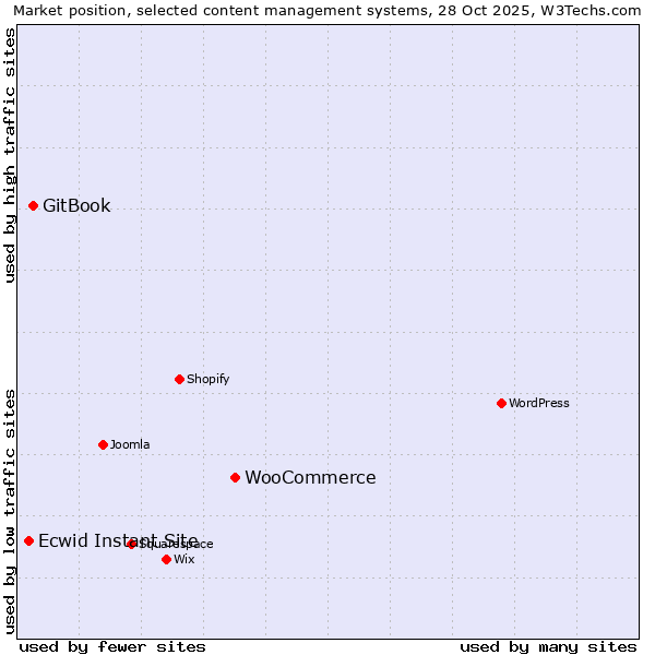 Market position of WooCommerce vs. GitBook vs. Ecwid Instant Site
