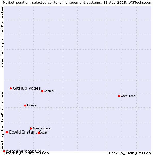 Market position of GitHub Pages vs. Ecwid Instant Site vs. Netgenerator CMS