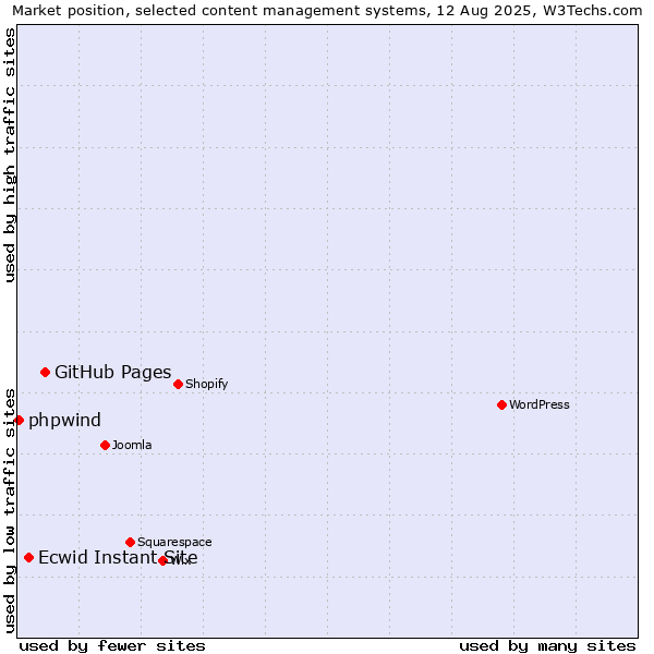 Market position of GitHub Pages vs. Ecwid Instant Site vs. phpwind
