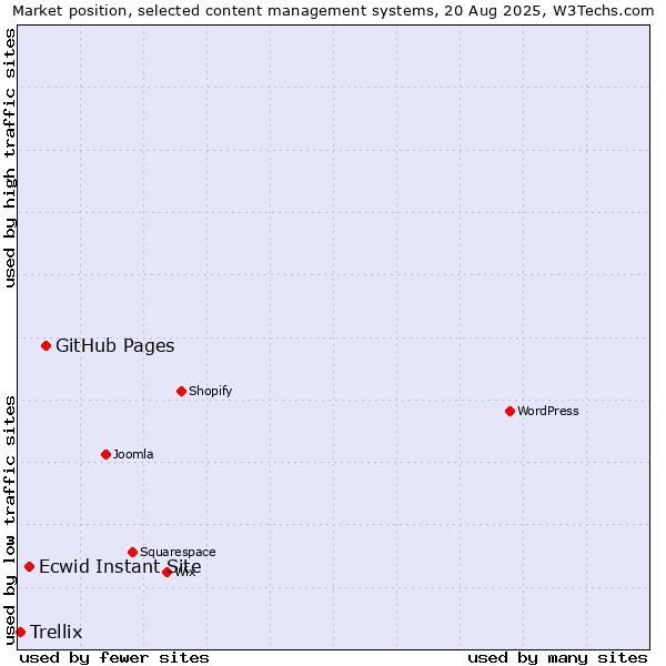 Market position of GitHub Pages vs. Ecwid Instant Site vs. Trellix