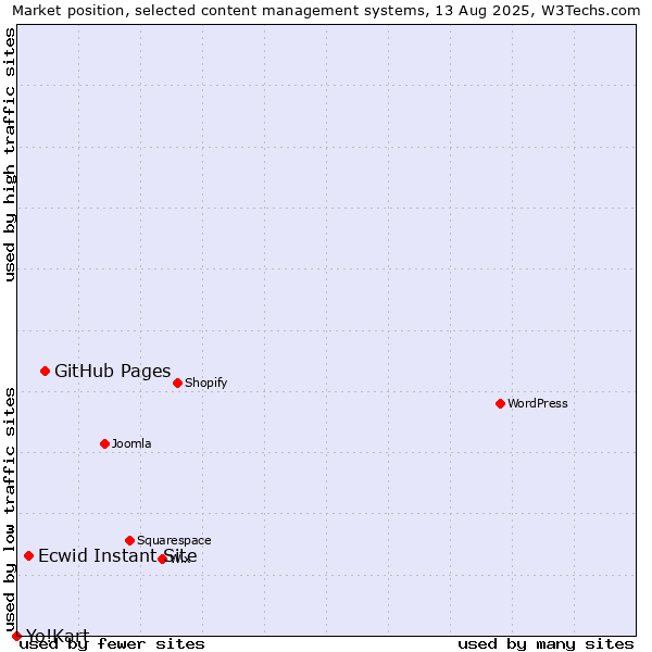 Market position of GitHub Pages vs. Ecwid Instant Site vs. Yo!Kart