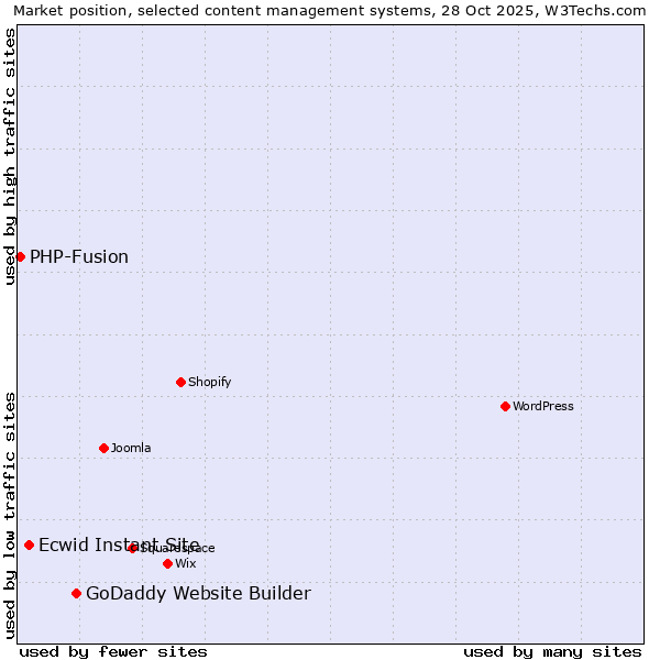 Market position of GoDaddy Website Builder vs. Ecwid Instant Site vs. PHP-Fusion