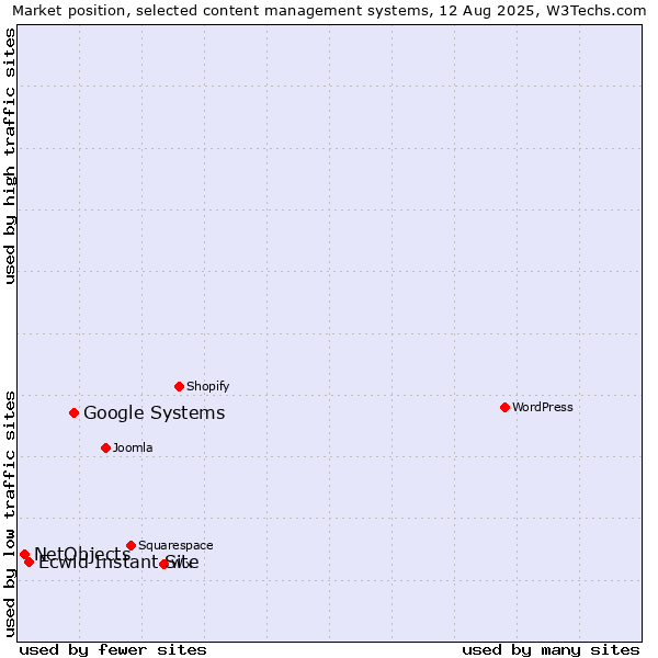 Market position of Google Systems vs. Ecwid Instant Site vs. NetObjects