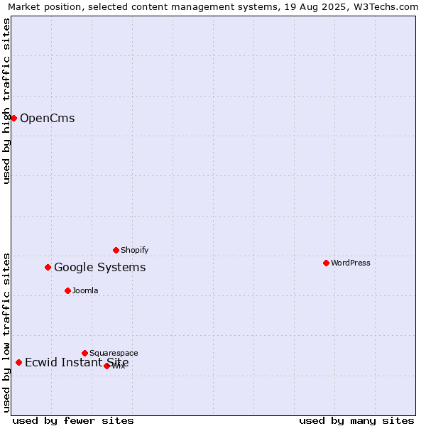 Market position of Google Systems vs. Ecwid Instant Site vs. OpenCms