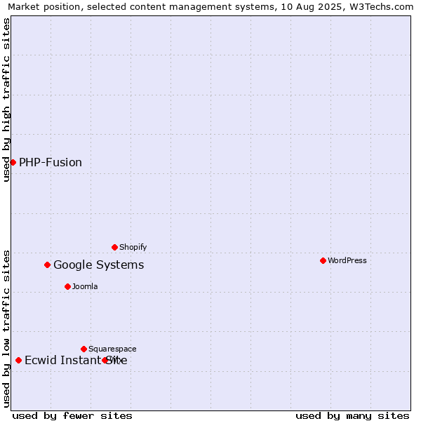 Market position of Google Systems vs. Ecwid Instant Site vs. PHP-Fusion