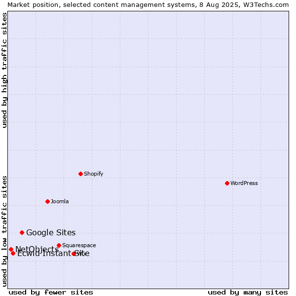 Market position of Google Sites vs. Ecwid Instant Site vs. NetObjects
