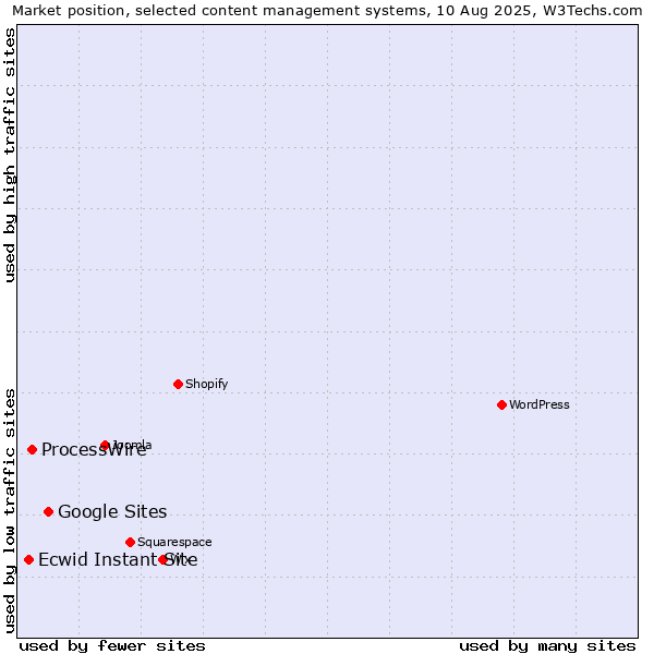 Market position of Google Sites vs. ProcessWire vs. Ecwid Instant Site