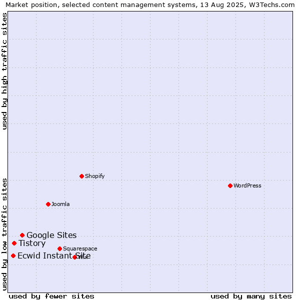 Market position of Google Sites vs. Tistory vs. Ecwid Instant Site