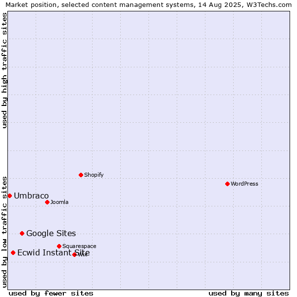Market position of Google Sites vs. Ecwid Instant Site vs. Umbraco