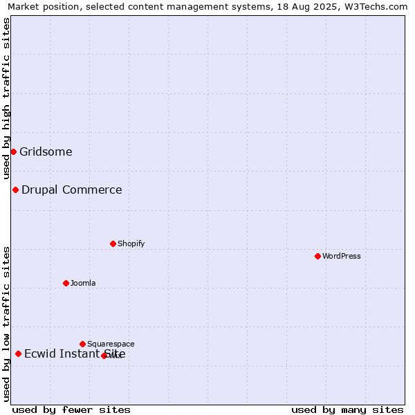 Market position of Ecwid Instant Site vs. Drupal Commerce vs. Gridsome