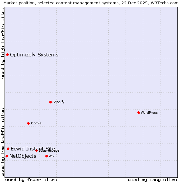 Market position of Ecwid Instant Site vs. Optimizely Systems vs. NetObjects
